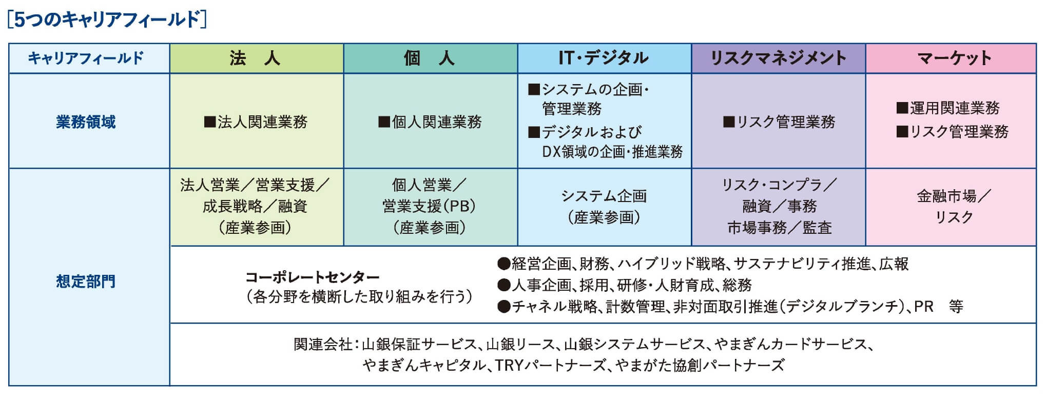 5つのキャリアフィールドについて