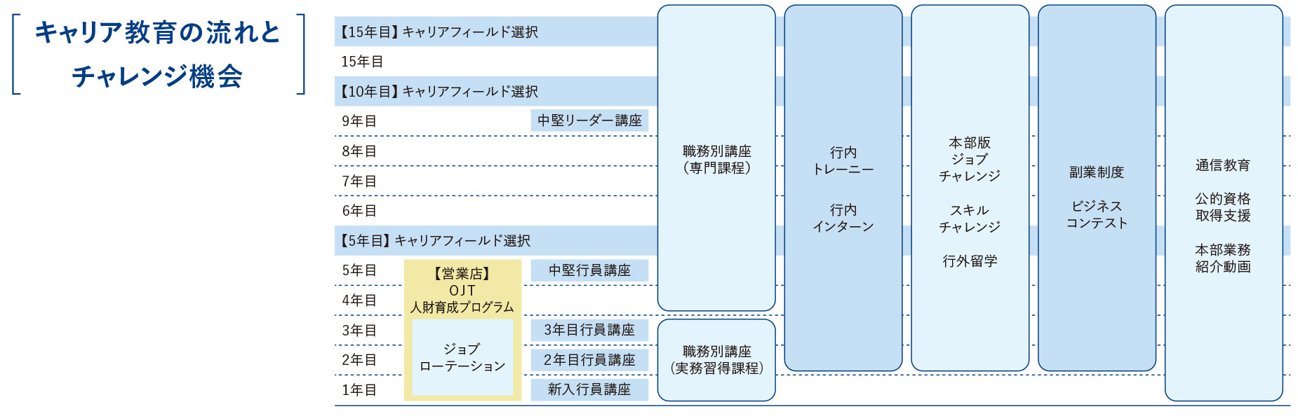 キャリア教育の流れをチャレンジ機械について