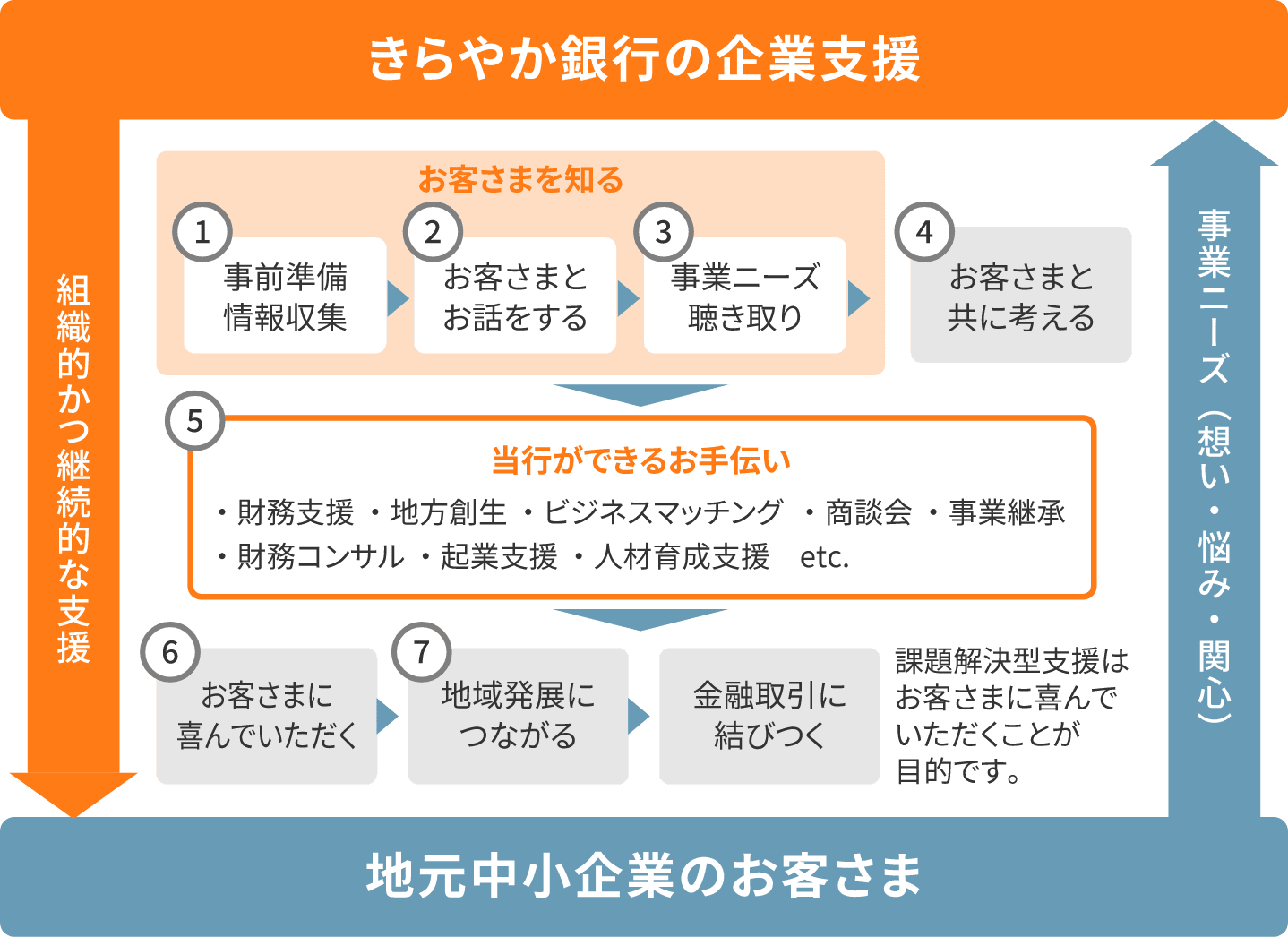 当社のビジネスモデル