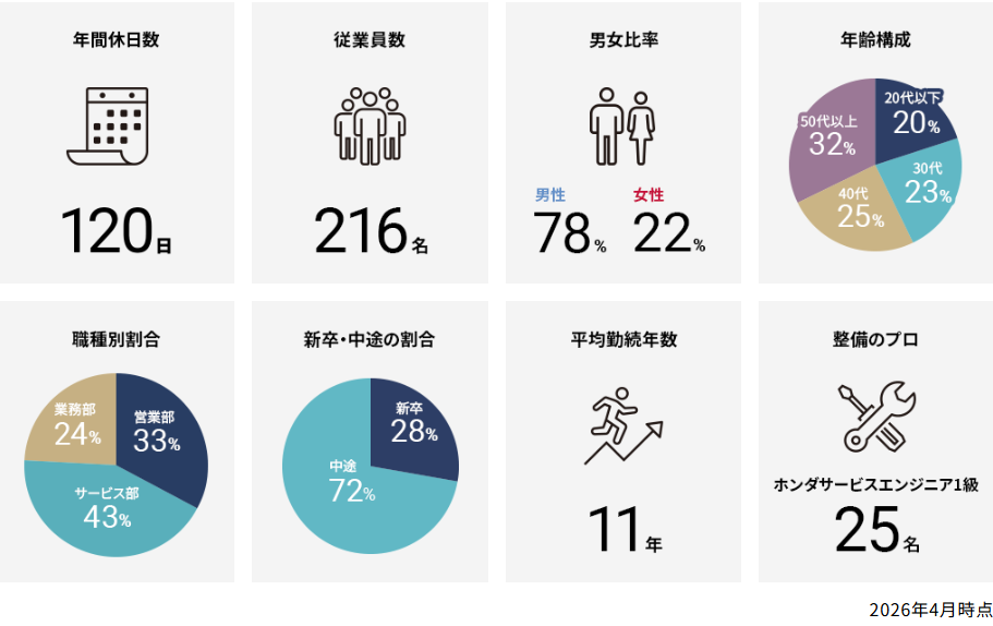 数字で見る Honda Cars 千葉中
