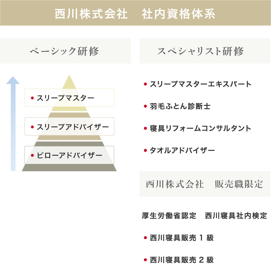 西川株式会社