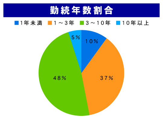 勤続年数