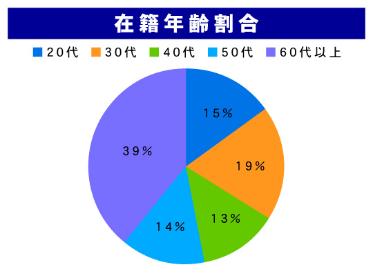 平均年齢
