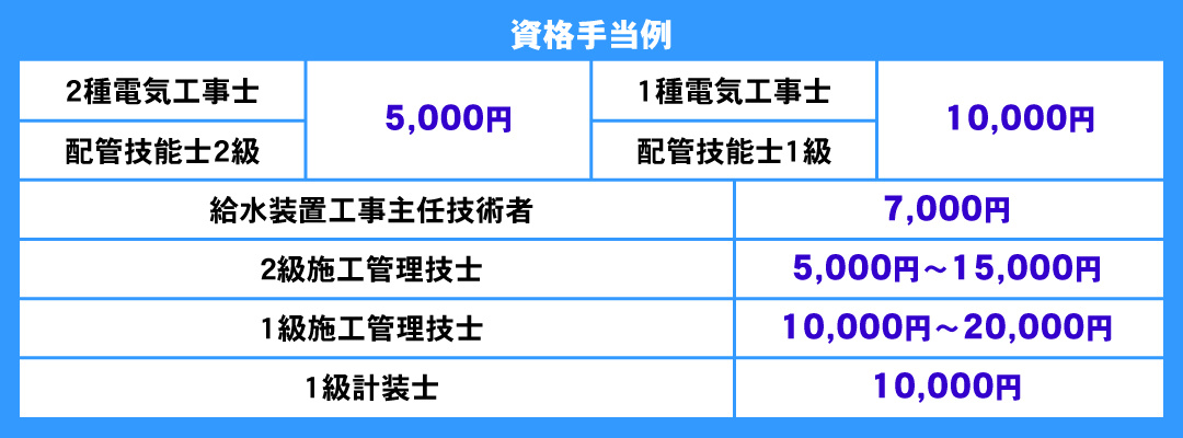 資格手当一覧