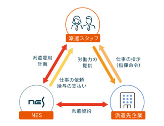一般派遣についての説明