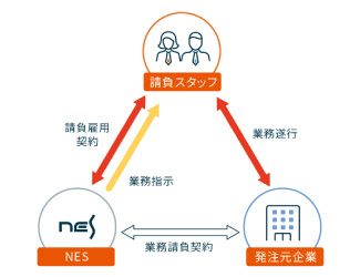 業務請負についての説明