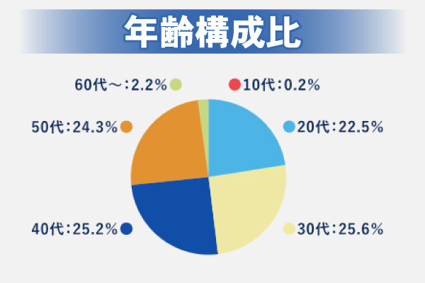 年齢構成比